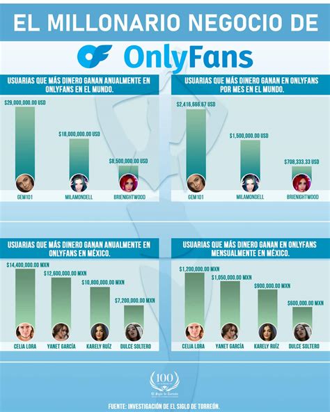 cuanto gana un hombre en onlyfans|Cuánto gana un hombre en OnlyFans y por qué no tendrá